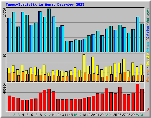 Tages-Statistik im Monat Dezember 2023