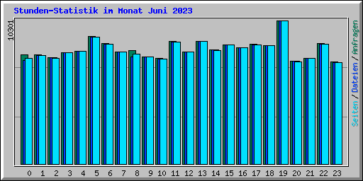 Stunden-Statistik im Monat Juni 2023