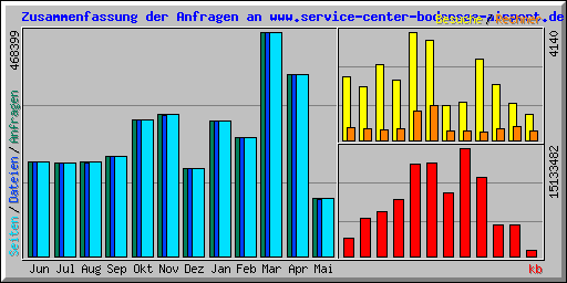 Zusammenfassung der Anfragen an www.service-center-bodensee-airport.de